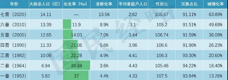 所以，全球很多机构都特别关注这一次的中国人口普查，这是继2010年后，又一次全国范围的详细人口调查。