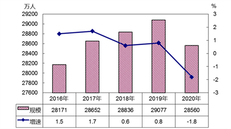 这份报告显示，2020年中国农民工总量28560万人，比上年减少517万人，增速是负1.8%。