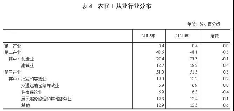 其中，从事制造业的农民工占27.3%，从事建筑业的农民工占18.3%，第二产业保持了整体下滑0.5百分点的态势。