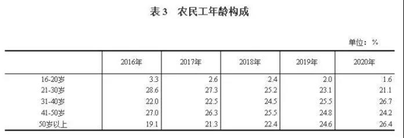 但制造业的情况是老龄化加深，年轻人也正在减少。