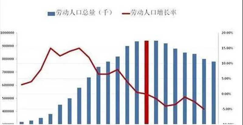 “人口红利得到的好处终究是要偿还的，且以前得到的红利越多，事后需要偿还的负担就越重”。