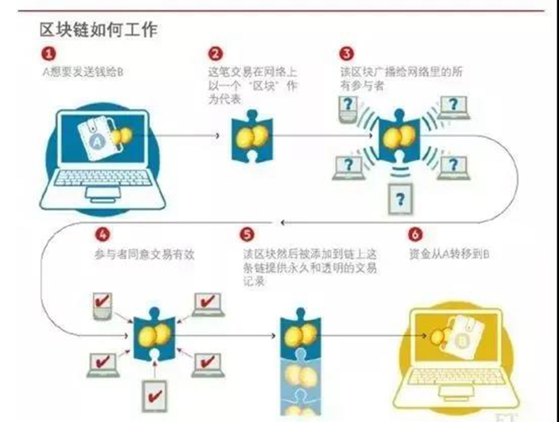 但区块链解决了这些问题，它怎么解决的呢？