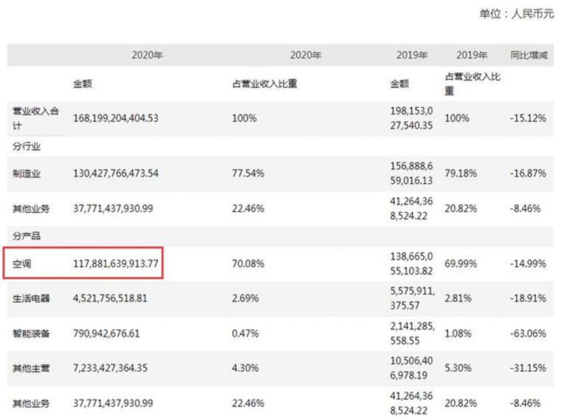 报告显示，格力2020年空调业务营收为1178.8亿元，低于美的全年空调业务营收的1212.1亿元。