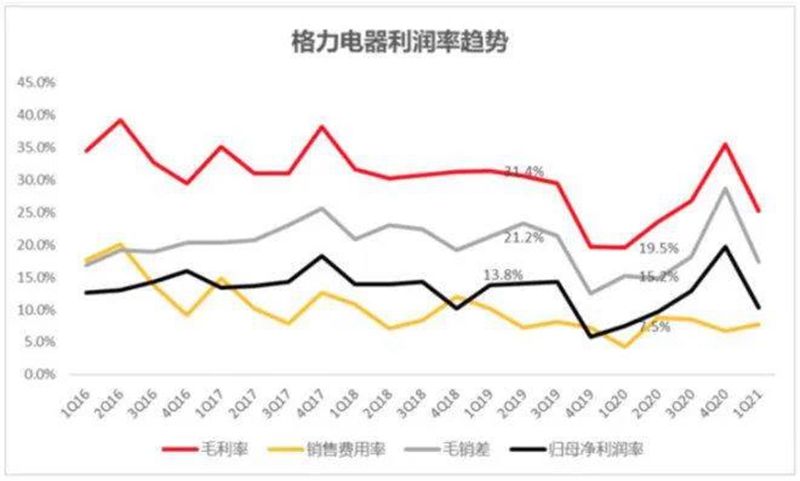 并且，为了解决淡季生产的库存问题，格力首创了“淡季让利”的政策，也就是在每年淡季9月到第二年4月的时候，逐步让利给经销商，鼓励他们淡季多打款提货。