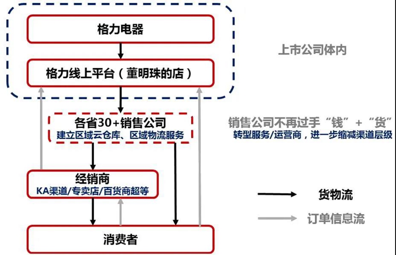 格力负责产品研发和品牌推广，市场开拓、销售、售后服务全部由销售公司来完成。