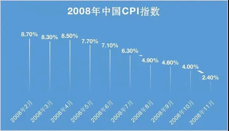 在2008年的CPI指数中，7、8月份成为了转折点，消费者物价指数从最高的2月份8.7%一路降到了11月的2.4%。