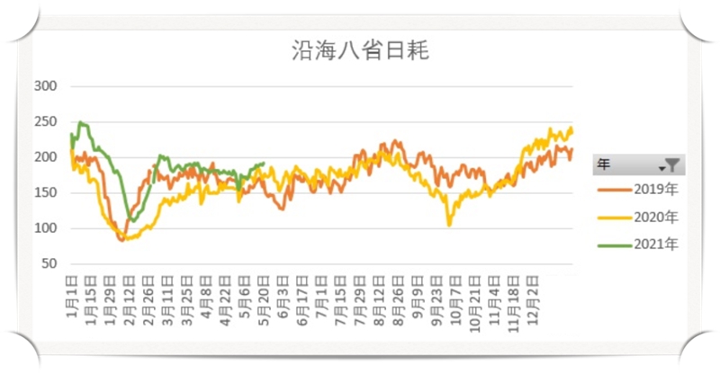 中国是全球唯一正常生产的制造业大国，导致电厂日耗超预期上升，从沿海八省的日耗电数据看，图中2021年日耗电明显高于2019年和2020年