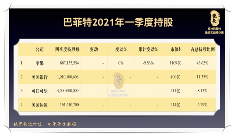 截止到2021年一季度，巴菲特持有苹果公司市值达到1109亿美元，成为了股神第一大重仓股。