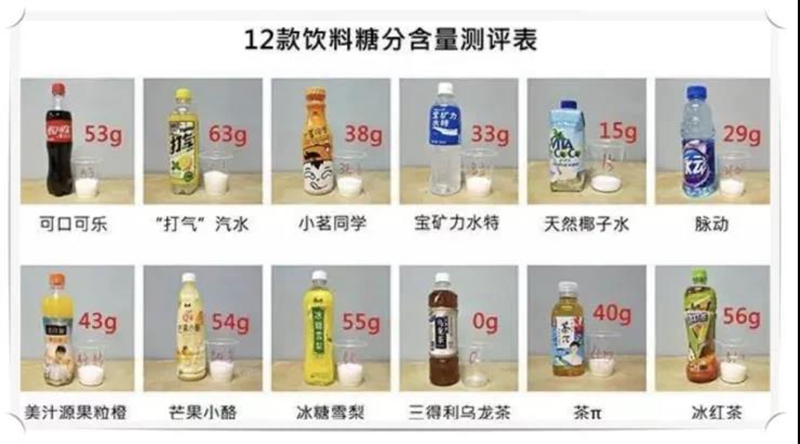 我们来看这个图，12种饮料糖分含量测评表，其中最高的就是冰红茶。