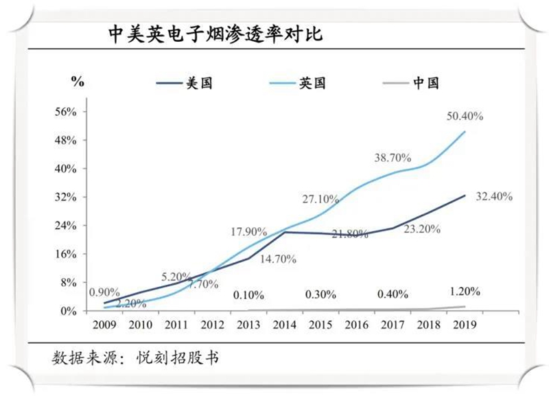 现在英国电子烟渗透率达到50%，美国是32%，中国还只有1.2%。