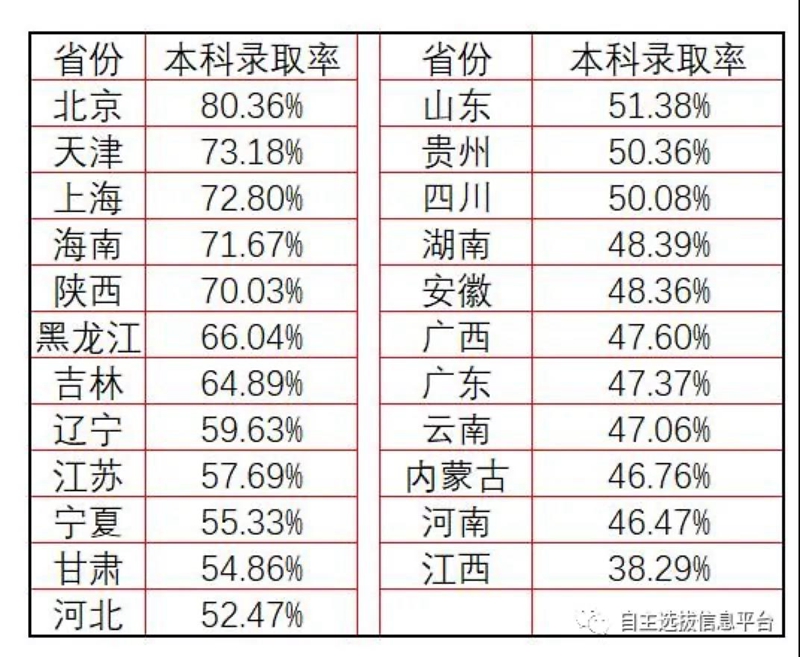 （来源于自主选拔信息平台）