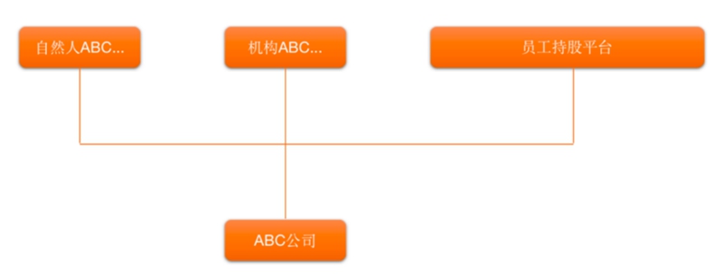 一个发展成熟的企业股东类型