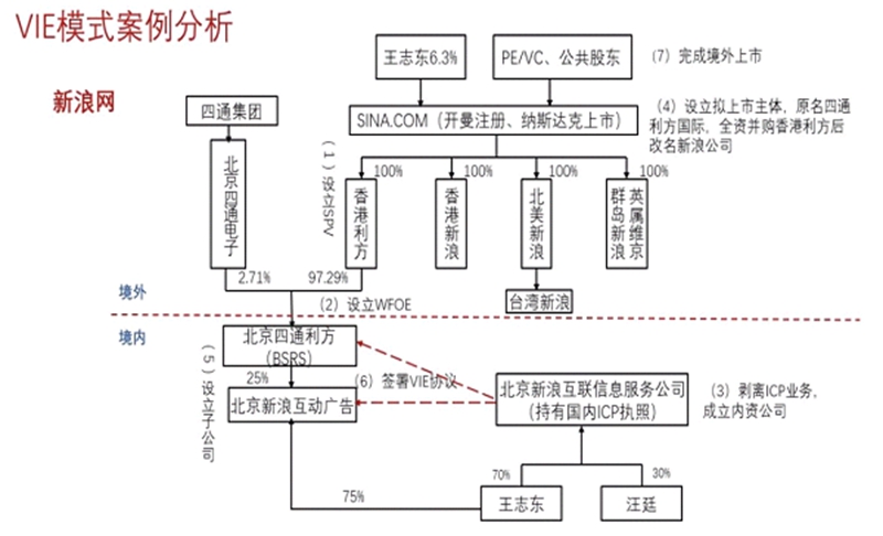 我们来看一个真实的VIE境外上市例子。