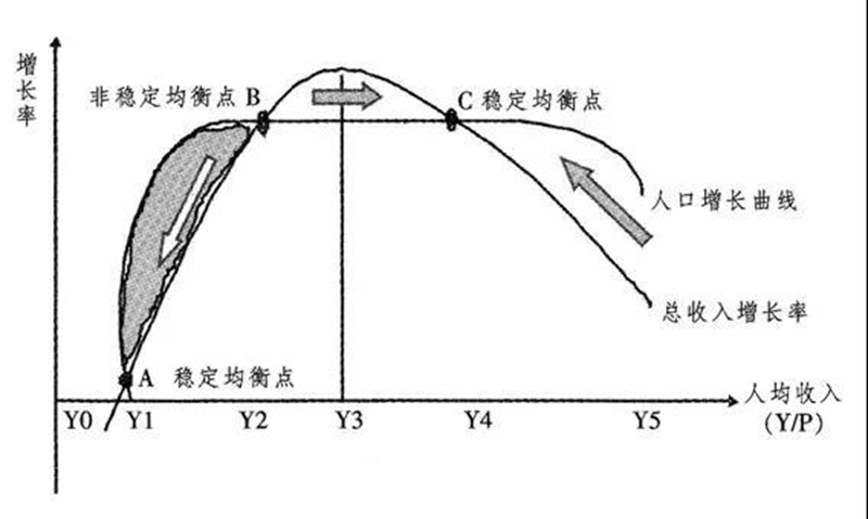 马尔萨斯陷阱