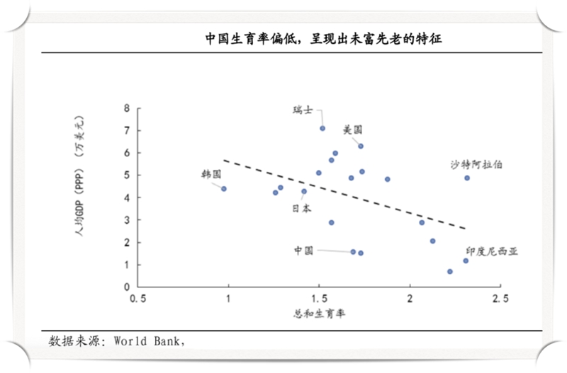 中国生育率都远低于美国和邻国日韩。