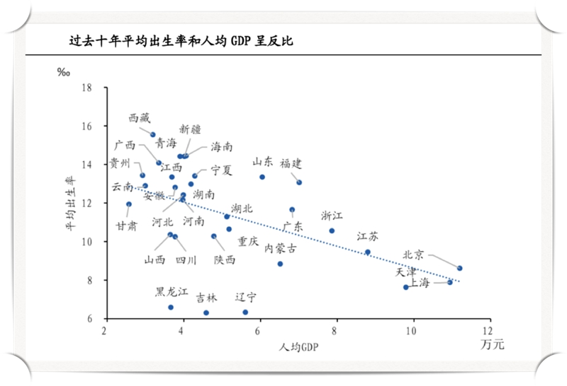 从国内省份生育率看，出生率和GDP成反比