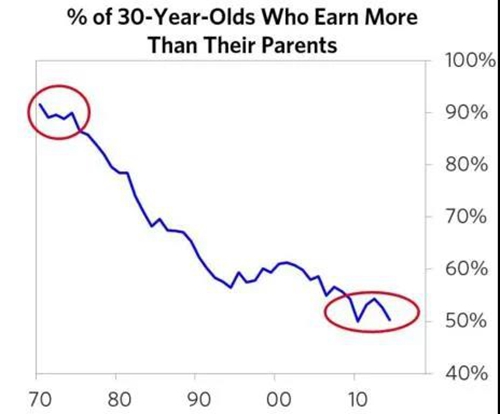 长大后收入超过父母的儿童比例，从1970年的90%下降到今天的50%