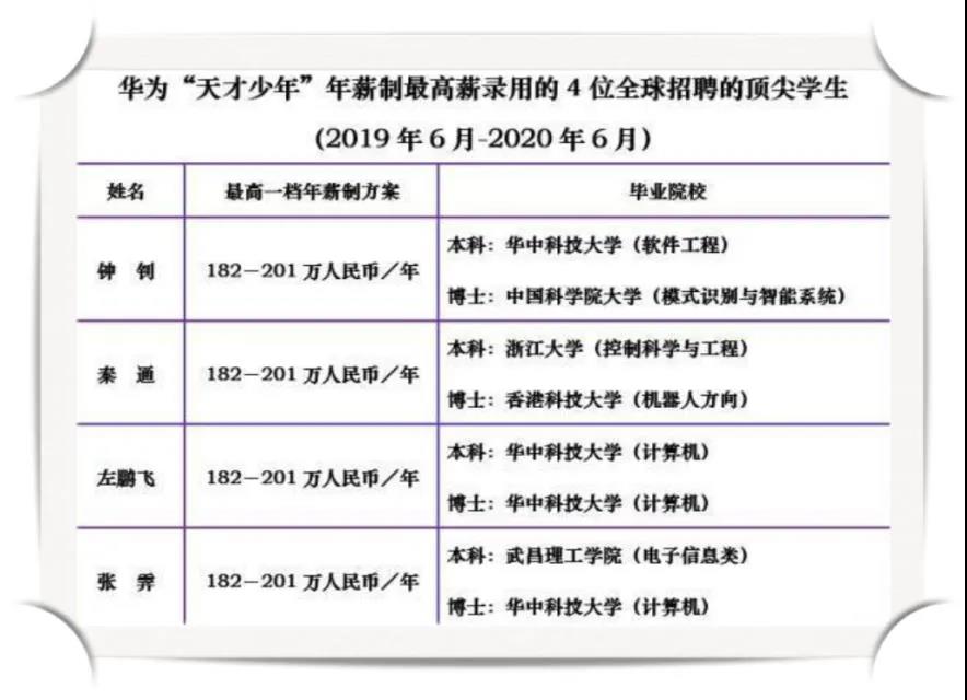 华为在这两年就用200万招聘了四位应届博士生