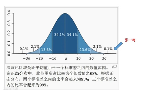 正态分布