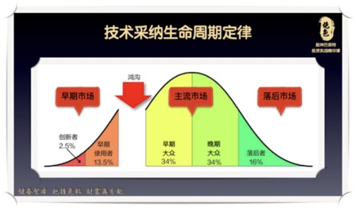 技术采纳生命周期定律