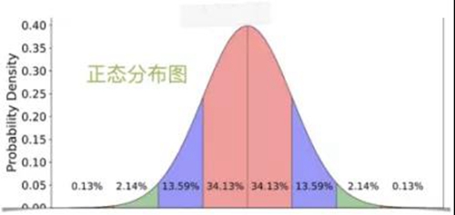 正态分布图